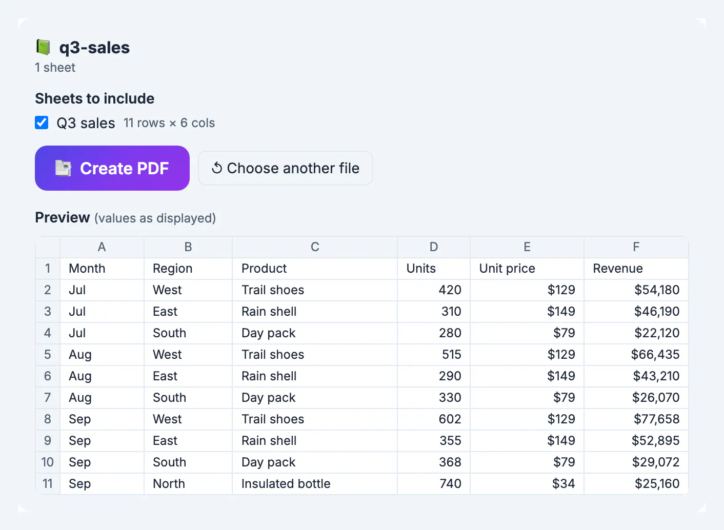 q3-sales workbook loaded: the Q3 sales sheet ticked with 11 rows by 6 columns and a preview showing Revenue values like $54,180