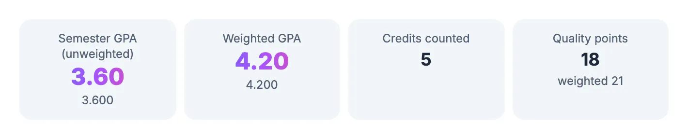GPA results: 3.60 unweighted semester GPA, 4.20 weighted GPA, 5 credits counted and 18 quality points, 21 weighted