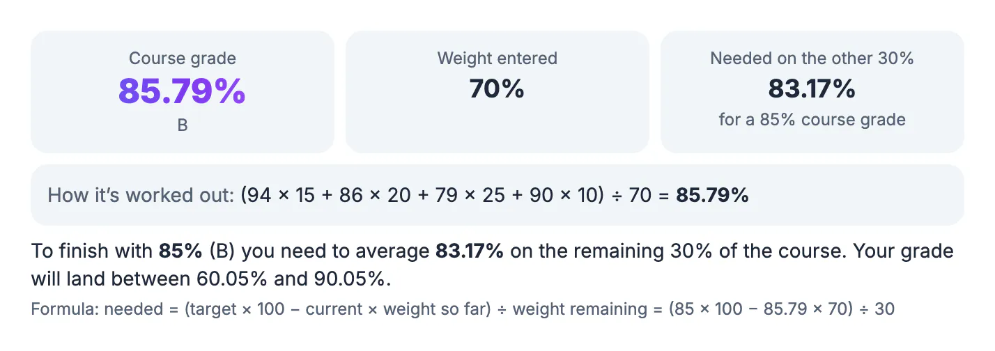 Result cards showing Course grade 85.79% B, Weight entered 70%, and the formula (94 × 15 + 86 × 20 + 79 × 25 + 90 × 10) ÷ 70