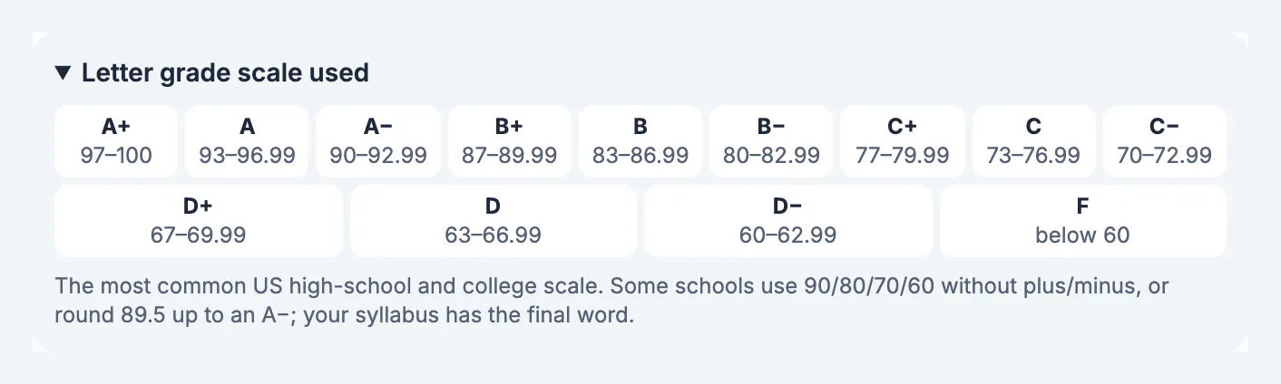 Letter grade scale used panel listing A+ 97–100, A 93–96.99, A− 90–92.99 down to F below 60