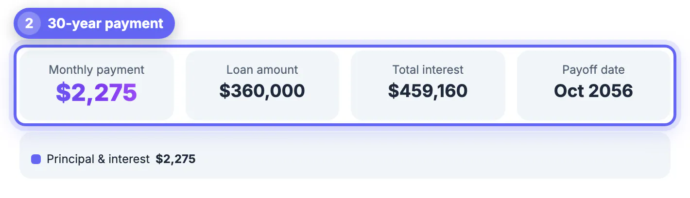 Monthly payment, loan amount, total interest and payoff date cards for the 30-year loan, with the principal and interest bar below