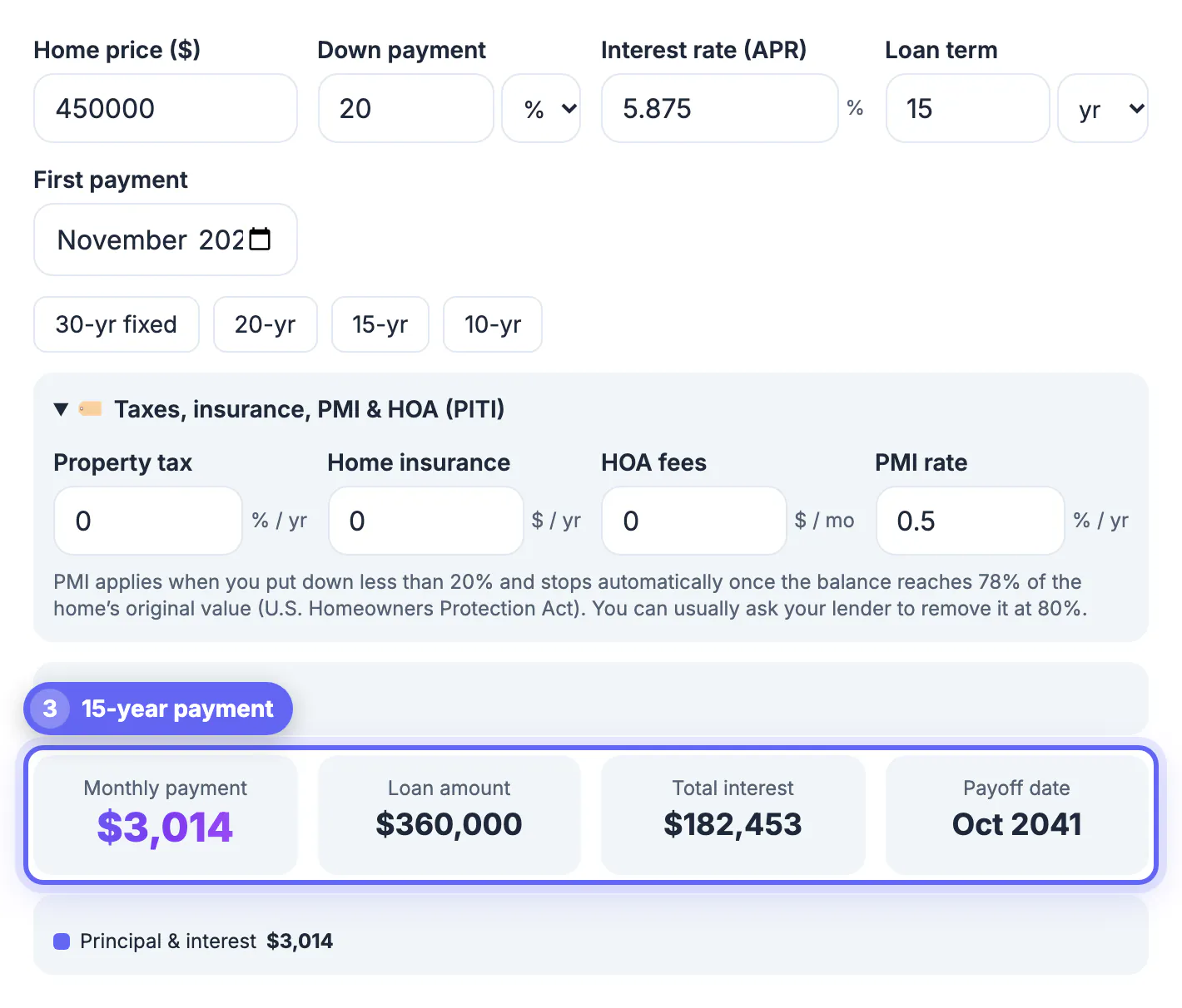Same $450,000 loan after switching the term to 15 years at 5.875%, showing a higher monthly payment and much smaller total interest