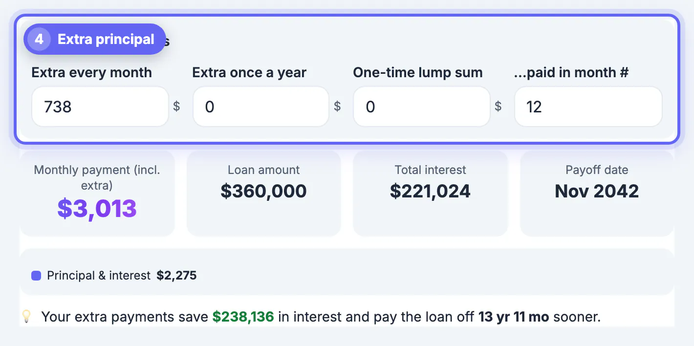 Extra every month field filled on the 30-year loan with the savings message under the cards showing time and interest saved