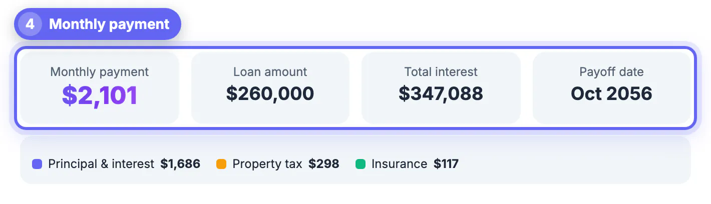 Monthly payment card with loan amount, total interest and payoff date, and the colour bar splitting principal, interest, taxes and insurance