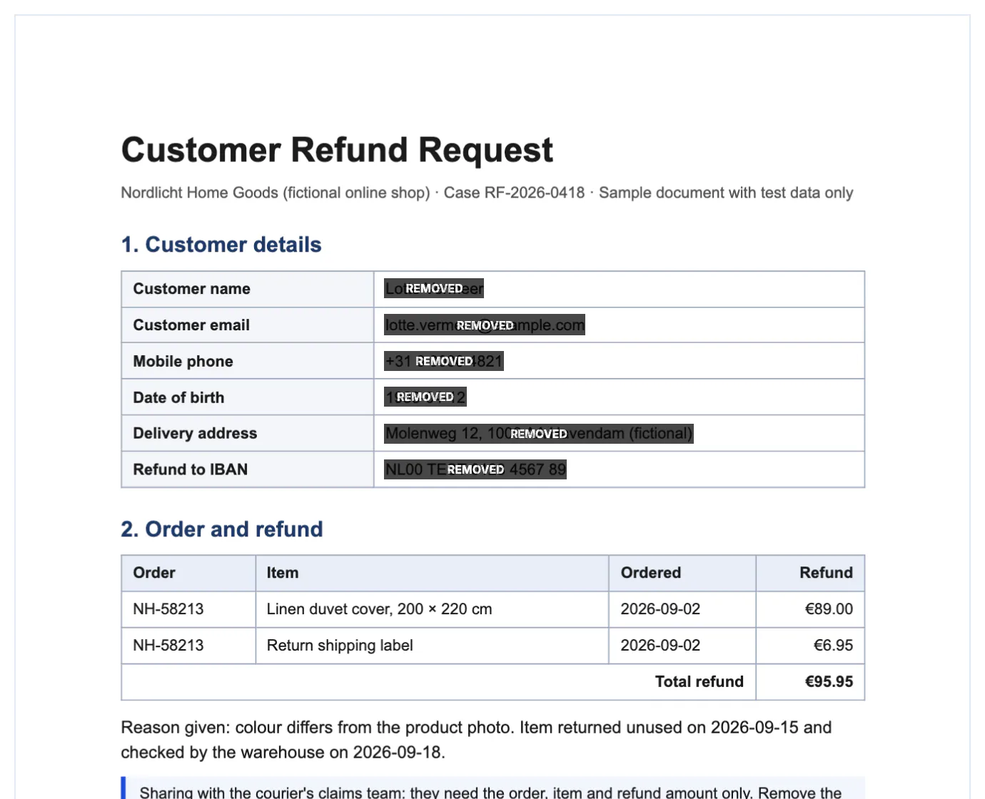 Customer details table marked for redaction: REMOVED boxes over the name, email, +31 phone, date of birth, address and IBAN, while the €95.95 refund stays clear